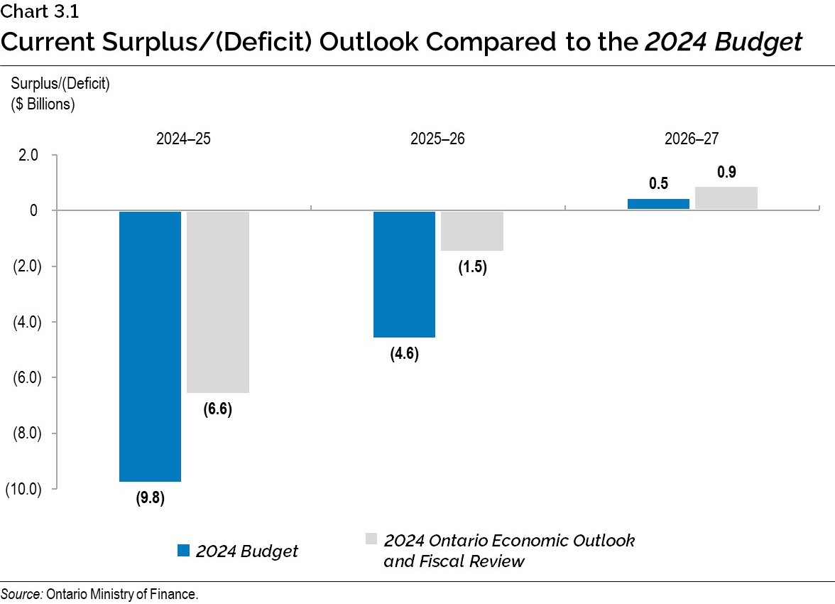 Chart 3.1: Current Surplus/(Deficit) Outlook Compared to the 2024 Budget