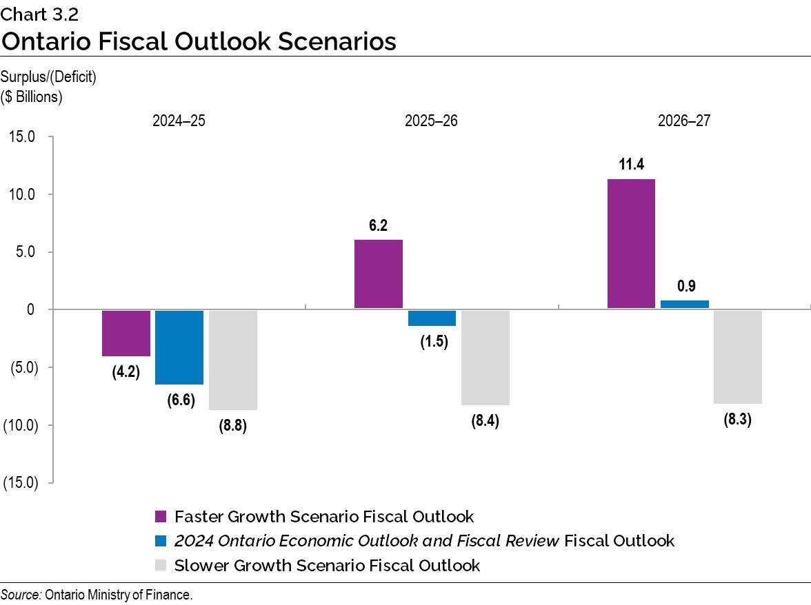 Chart 3.2: Ontario Fiscal Outlook Scenarios