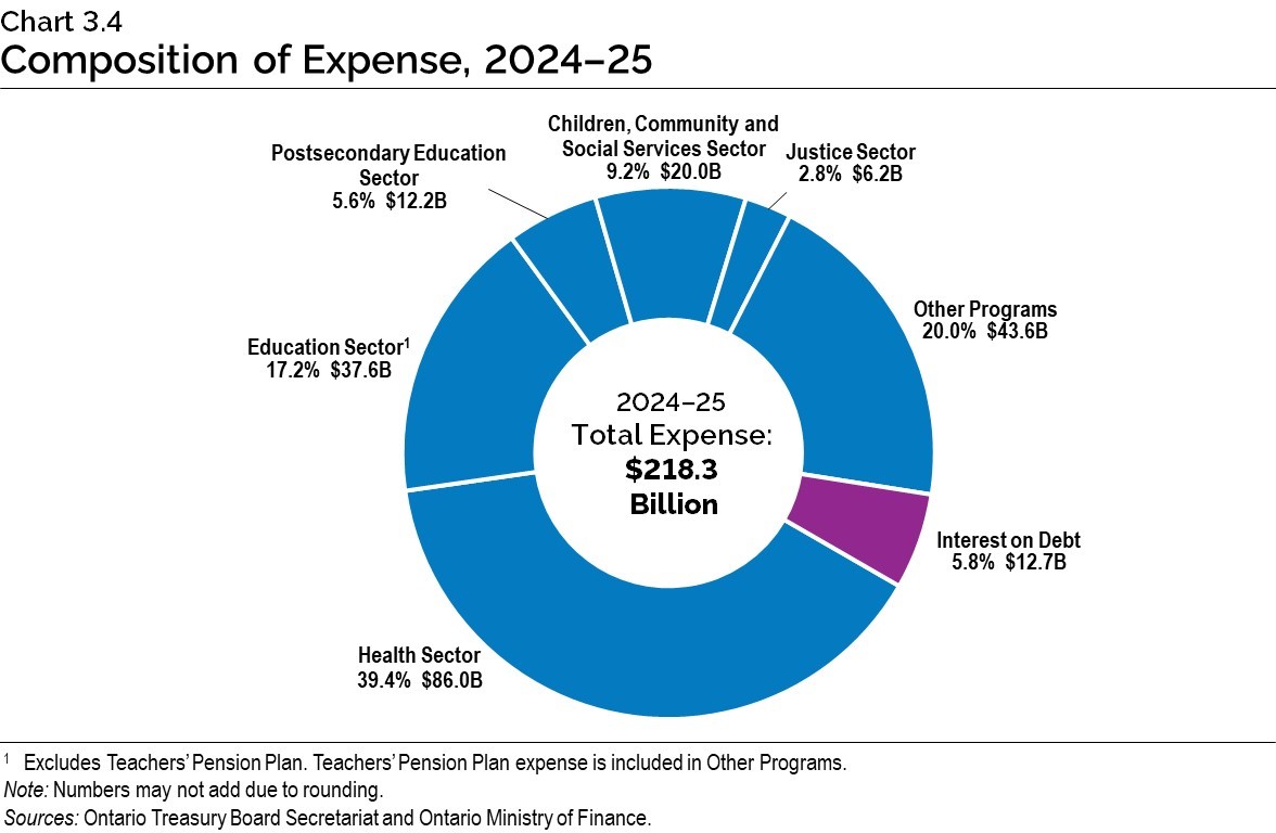 Chart 3.4: Composition of Expense, 2024-25