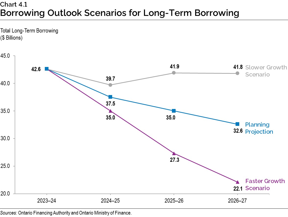 Chart 4.1: Borrowing Outlook Scenarios for Long-Term Borrowing