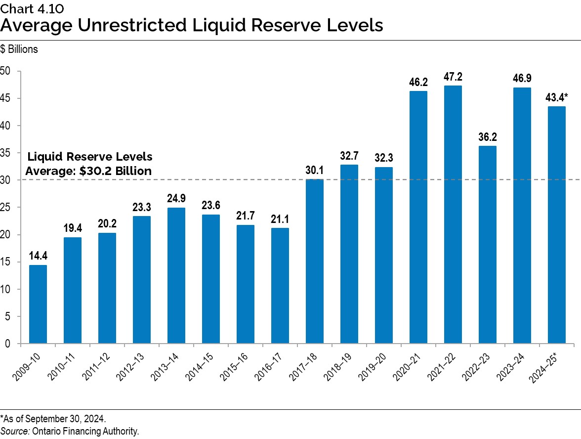 Chart 4.10: Average Unrestricted Liquid Reserve Levels