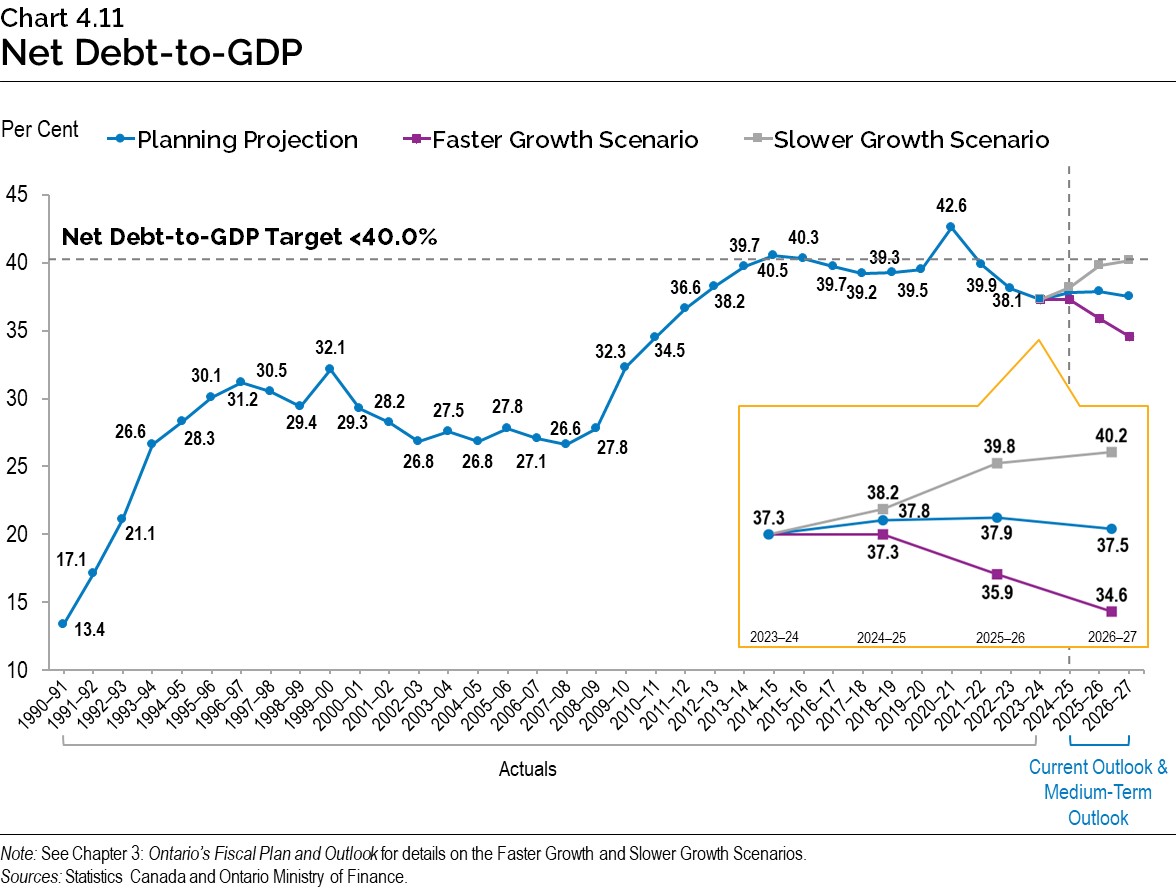 Chart 4.11: Net Debt-to-GDP