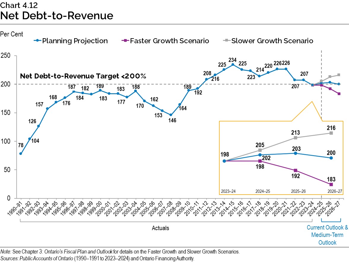 Chart 4.12: Net Debt-to-Revenue