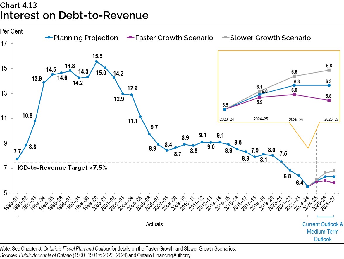 Chart 4.13: Interest on Debt-to-Revenue