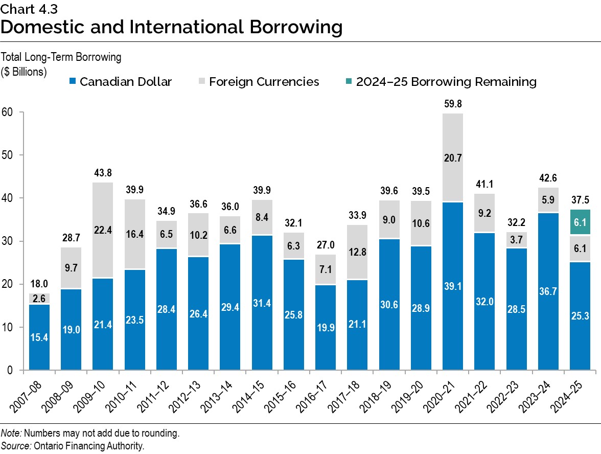 Chart 4.3: Domestic and International Borrowing