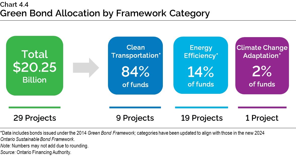 Chart 4.4: Green Bond Allocation by Framework Category