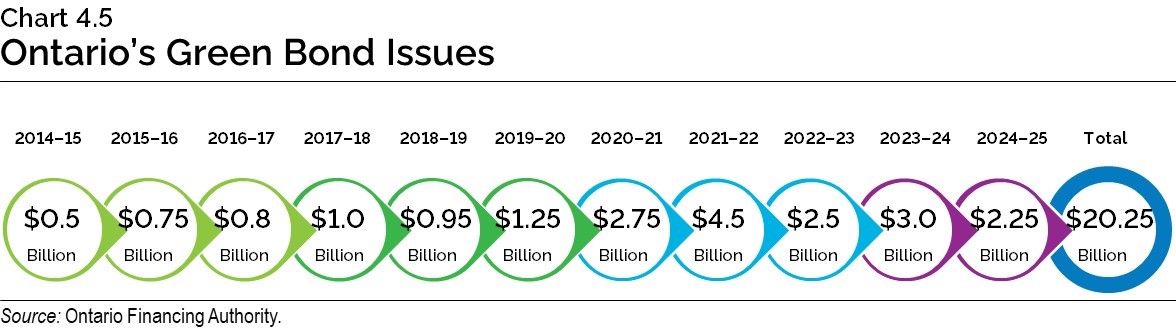 Chart 4.5: Ontario’s Green Bond Issues