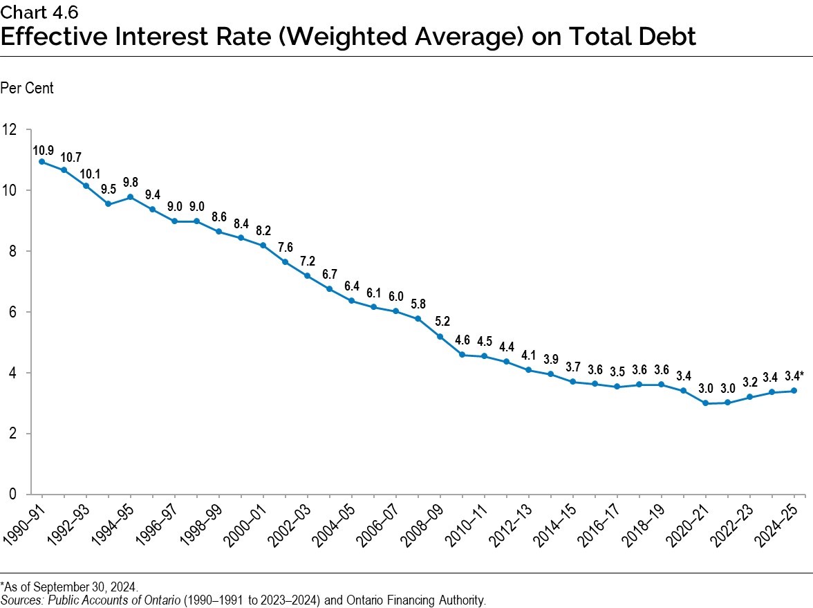 Chart 4.6: Effective Interest Rate (Weighted Average) on Total Debt