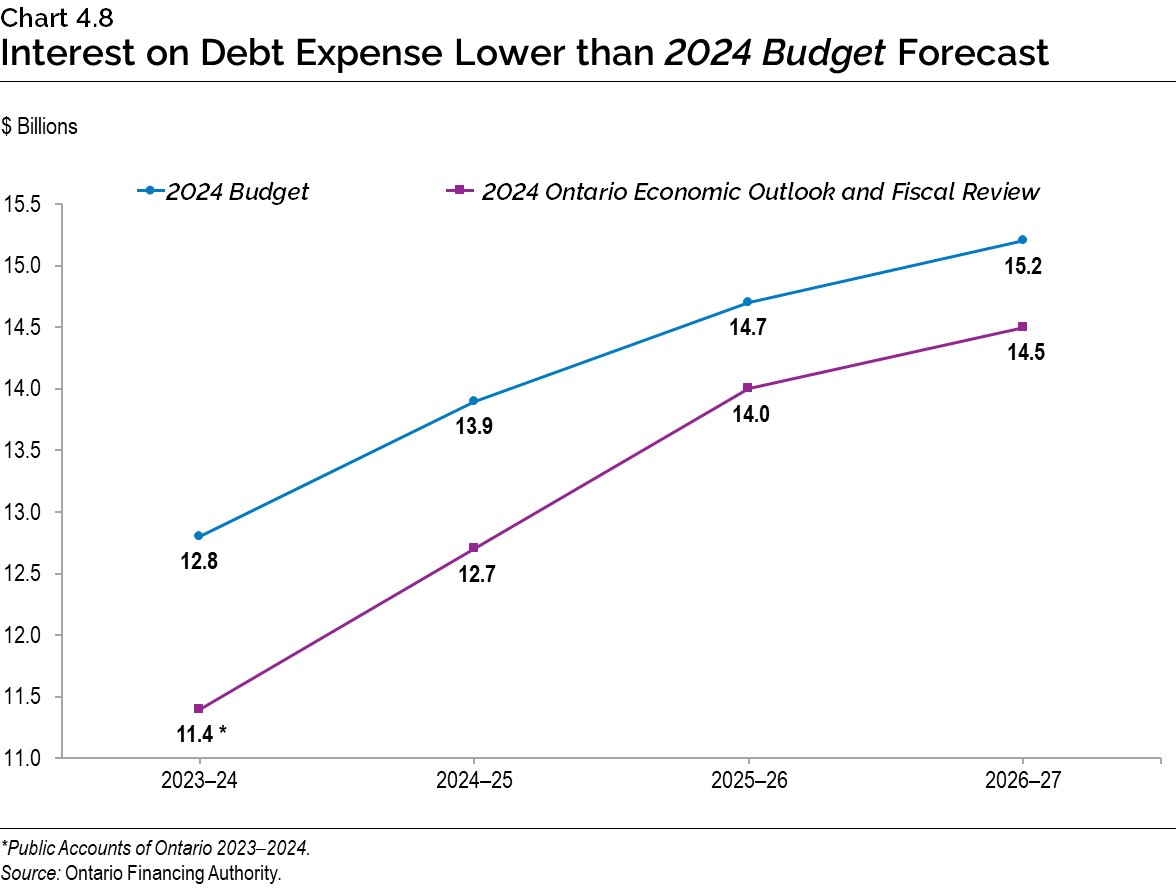 Chart 4.8: Interest on Debt Expense Lower than 2024 Budget Forecast