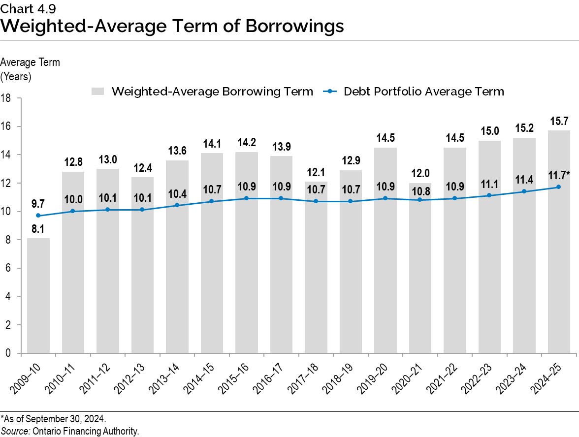 Chart 4.9: Weighted-Average Term of Borrowings