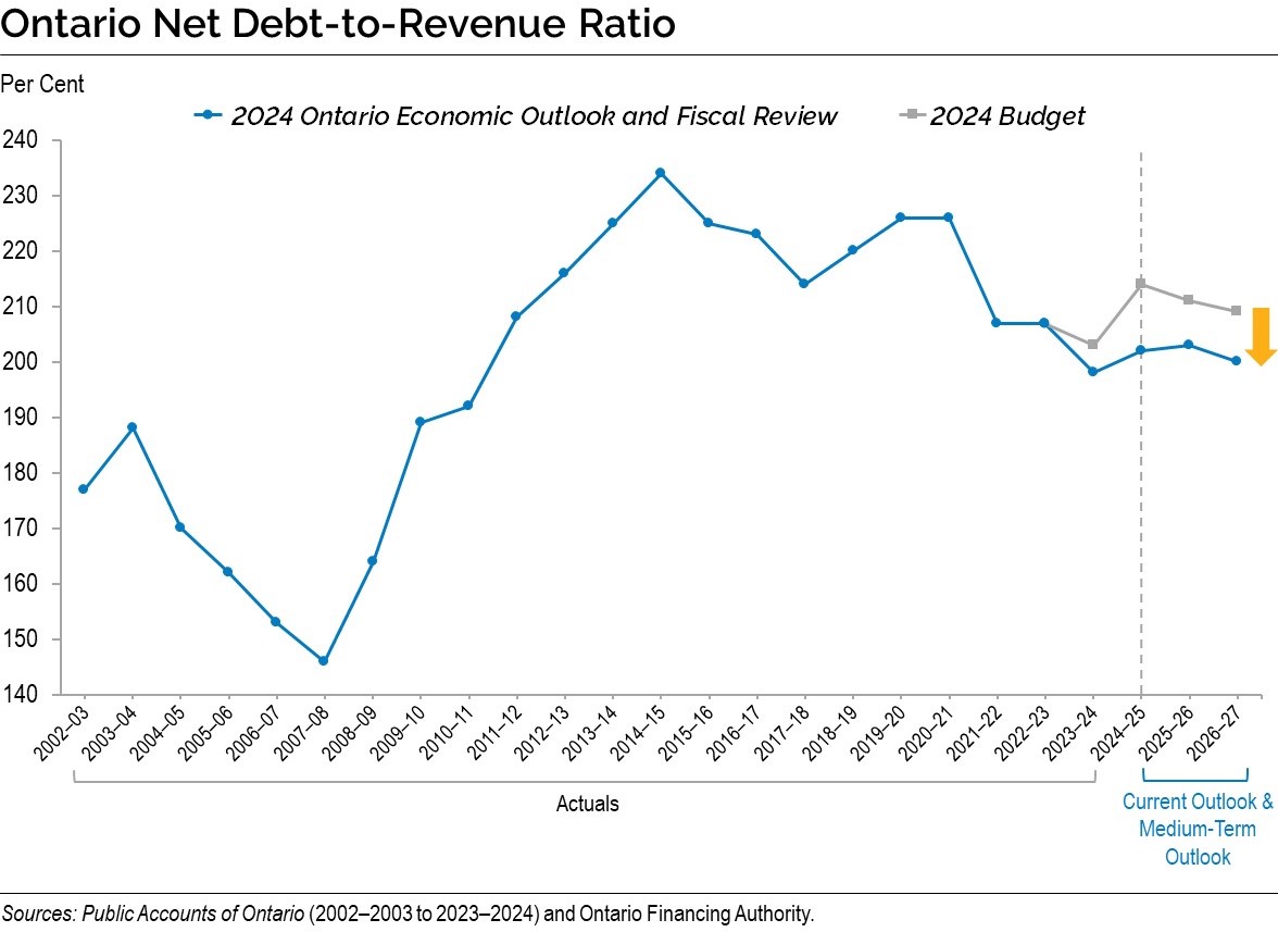 Chart: Ontario Net Debt-to-Revenue Ratio