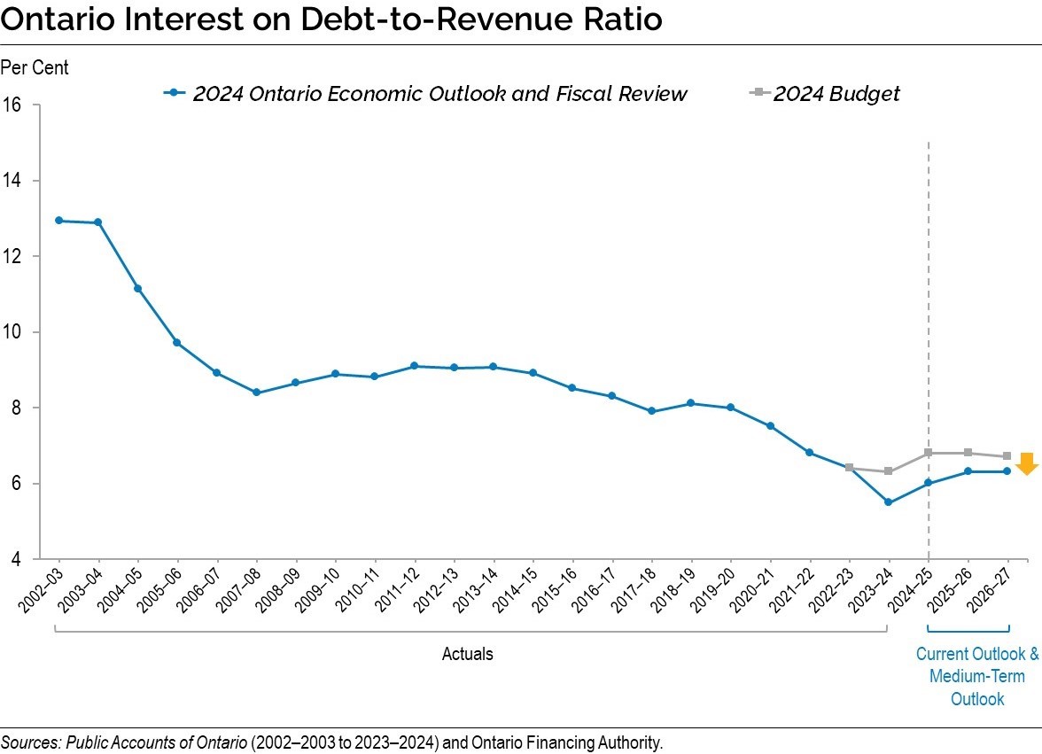 Chart: Ontario Interest on Debt-to-Revenue Ratio