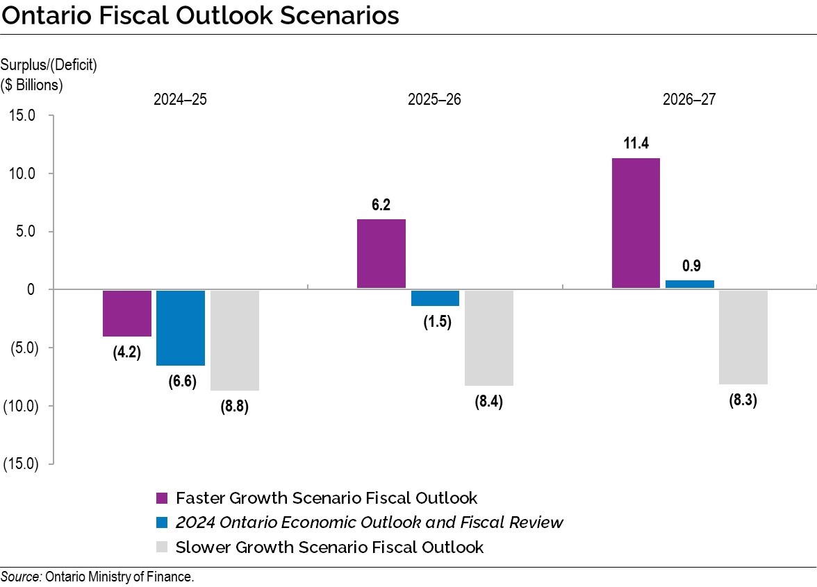 Chart: Ontario Fiscal Outlook Scenarios