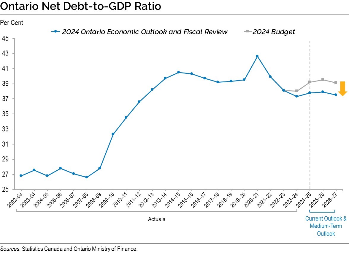 Chart: Ontario Net Debt-to-GDP Ratio