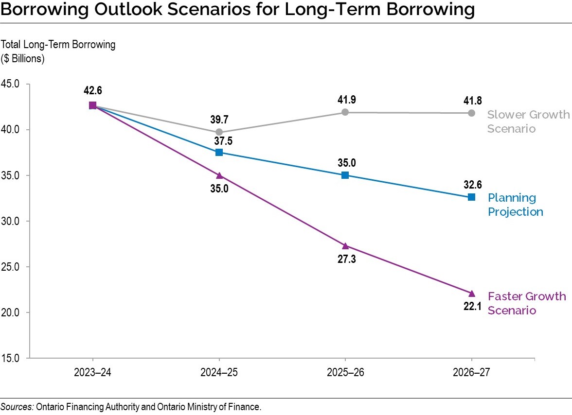 Chart: Borrowing Outlook Scenarios for Long-Term Borrowing