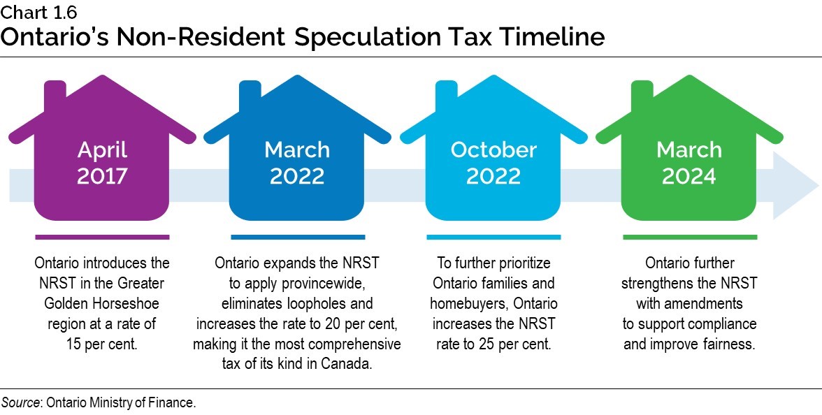 Chart 1.6: Ontario’s Non-Resident Speculation Tax Timeline