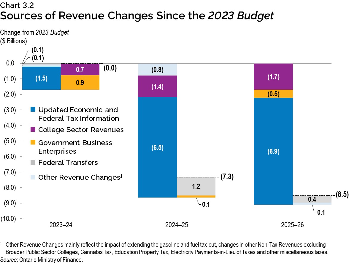 Chart 3.2: Sources of Revenue Changes Since the 2023 Budget