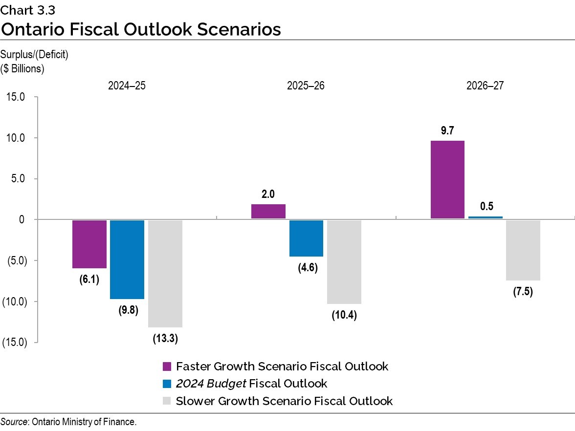 Chart 3.3: Ontario Fiscal Outlook Scenarios 