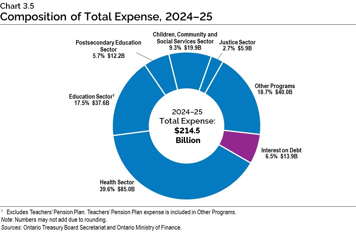 Chart 3.5: Composition of Total Expense, 2024–25 