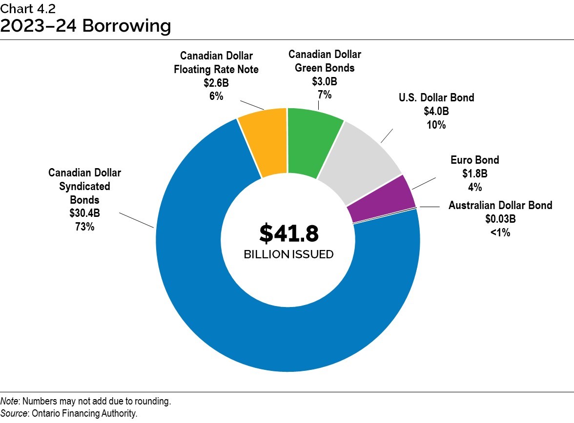 Chart 4.2: 2022–23 Borrowing