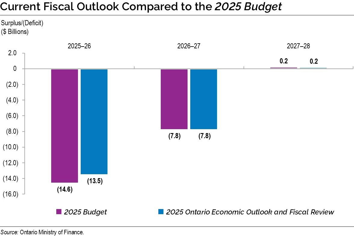 Chart: Current Fiscal Outlook Compared to the 2025 Budget