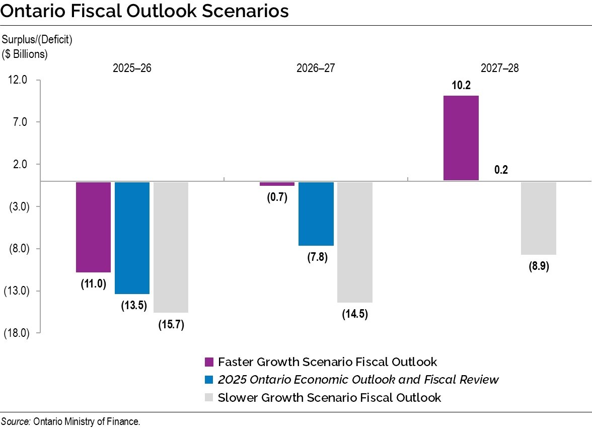 Chart: Ontario Fiscal Outlook Scenarios