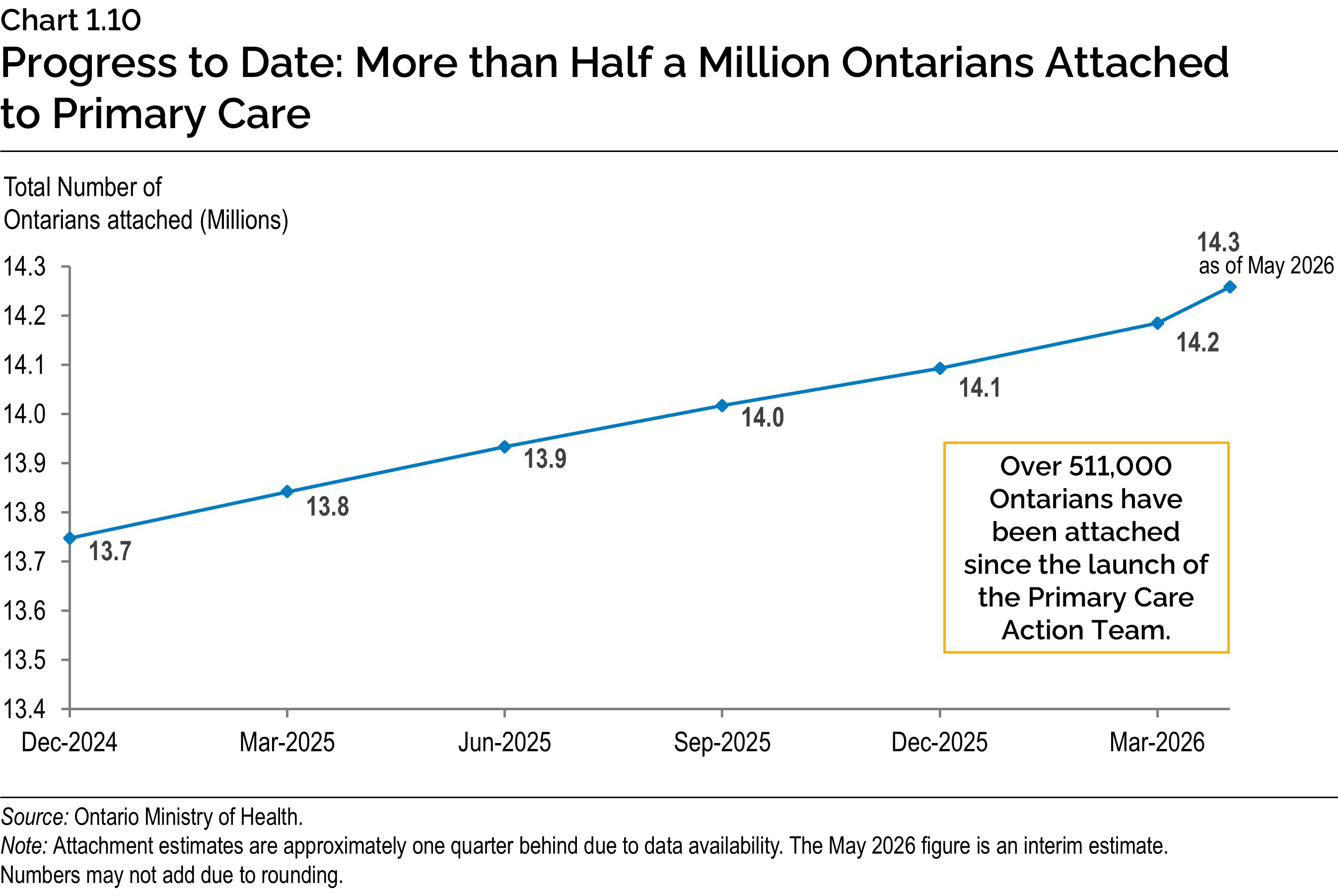 Chart 1.10: Progress to Date: More than Half a Million Ontarians Attached to Primary Care