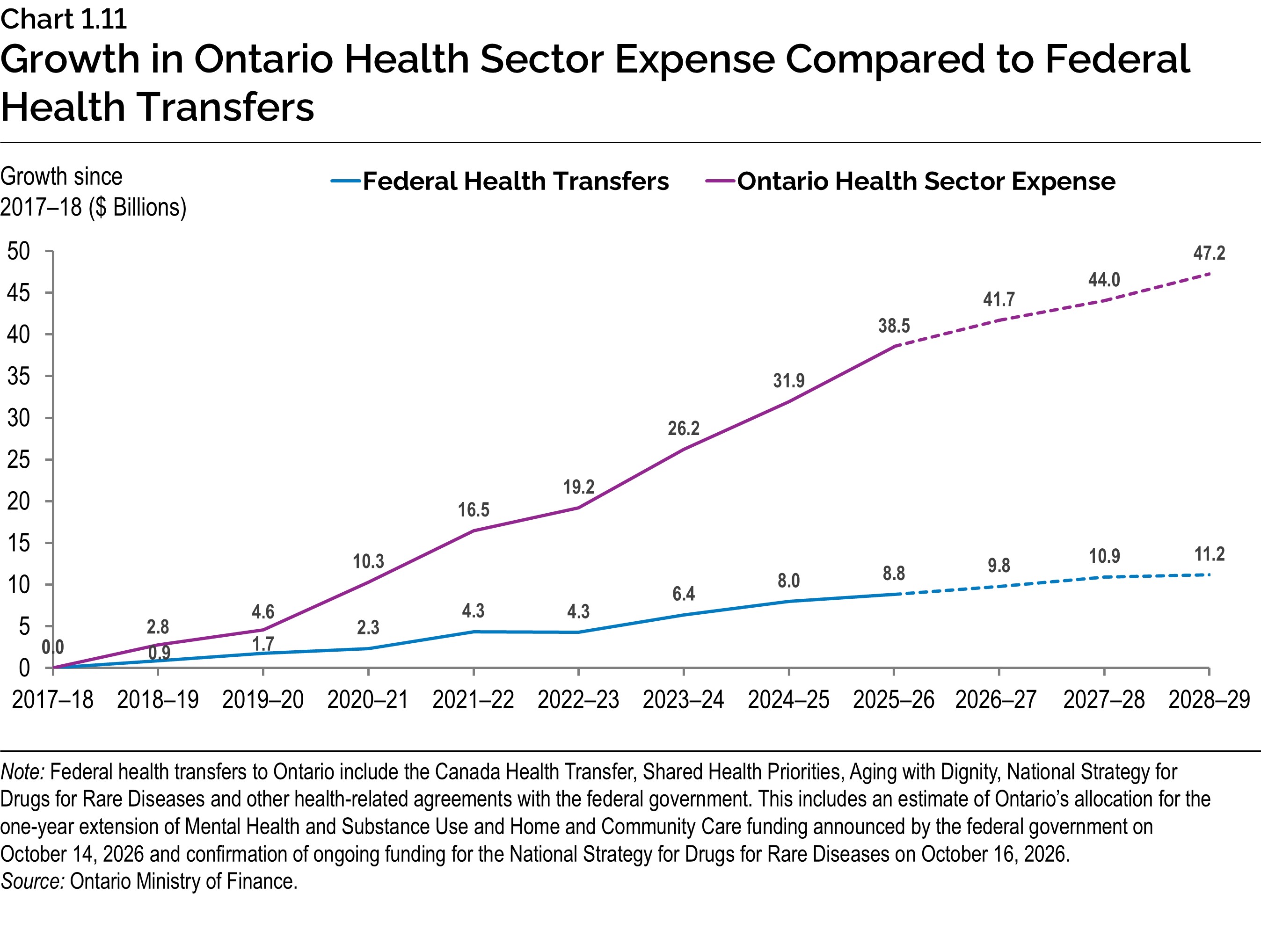 Chart 1.11: Growth in Ontario Health Sector Expense Compared to Federal Health Transfers