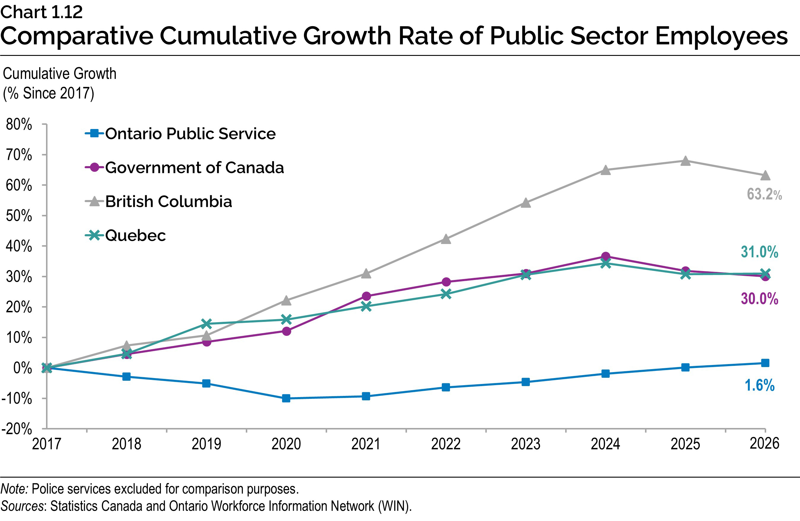 Chart 1.12: Comparative Cumulative Growth Rate of Public Sector Employees