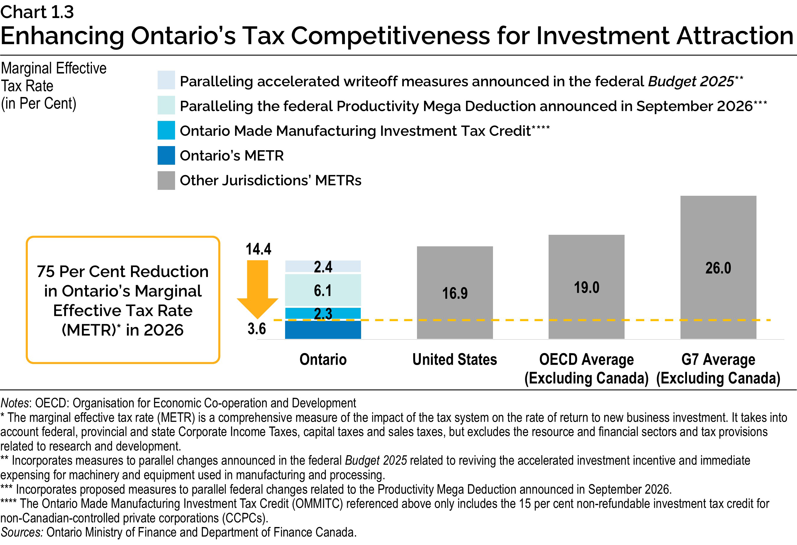 Chart 1.3: Enhancing Ontario’s Tax Competitiveness for Investment Attraction