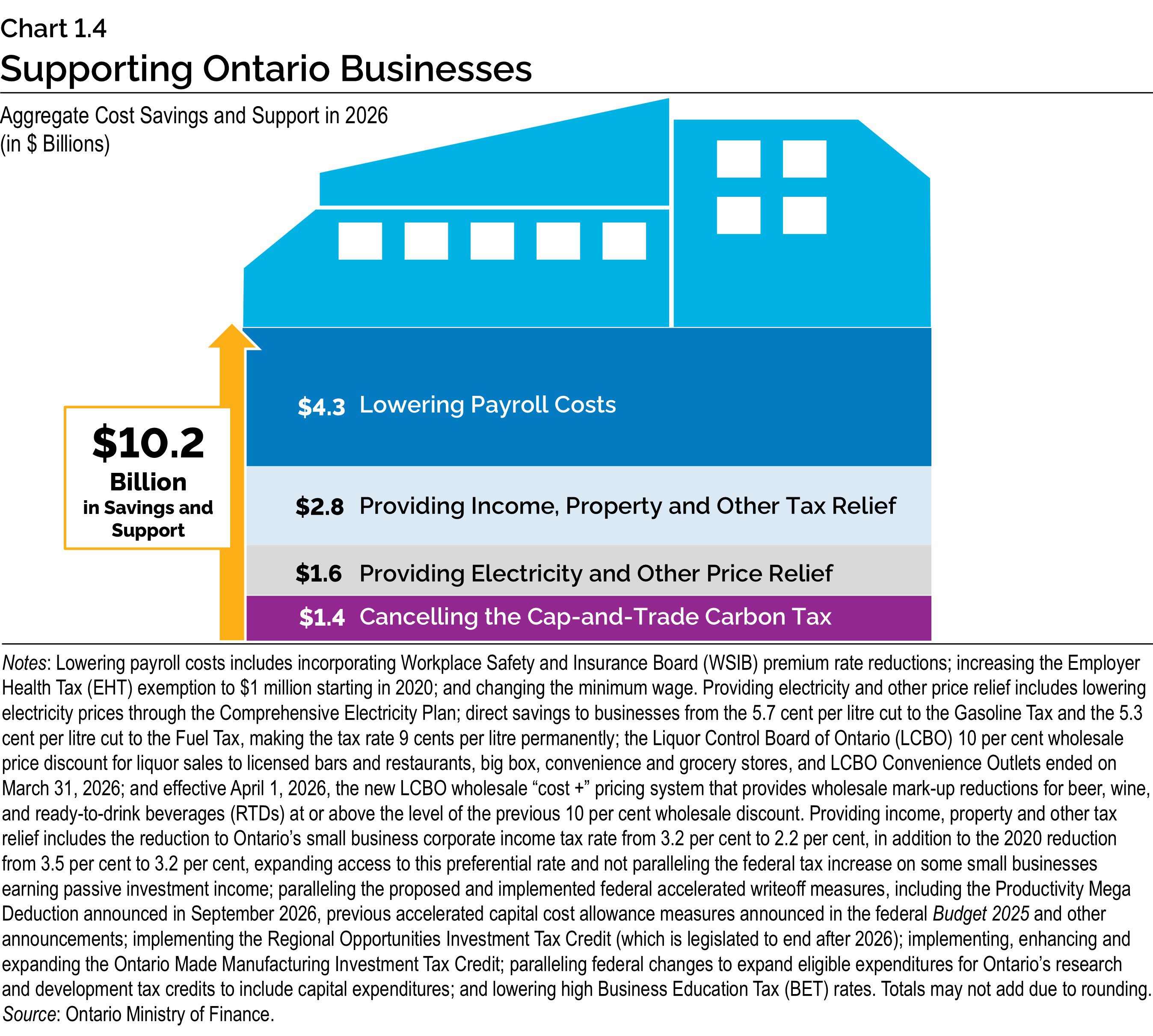 Chart 1.4: Supporting Ontario Businesses