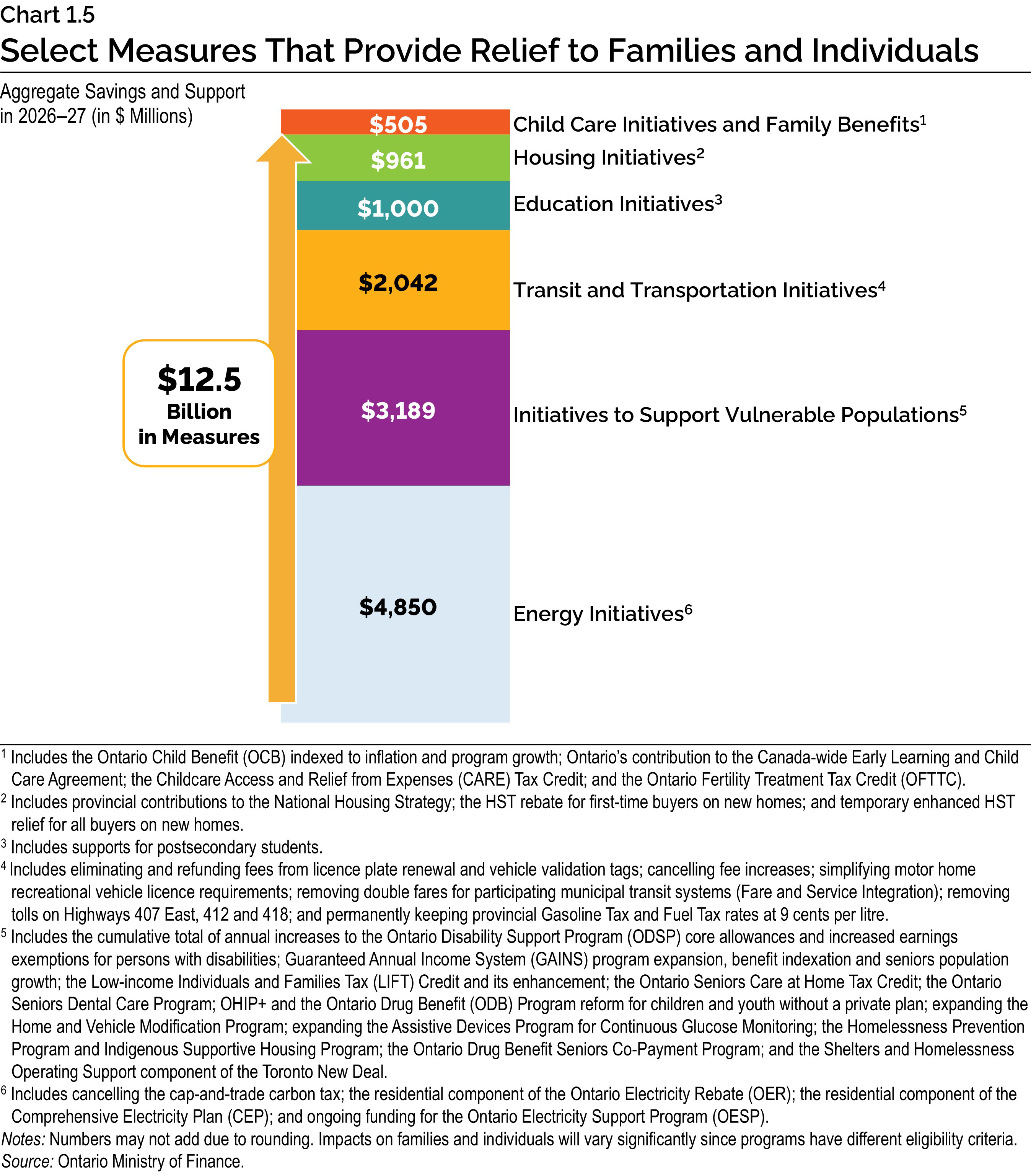 Chart 1.5: Select Measures That Provide Relief to Families and Individuals