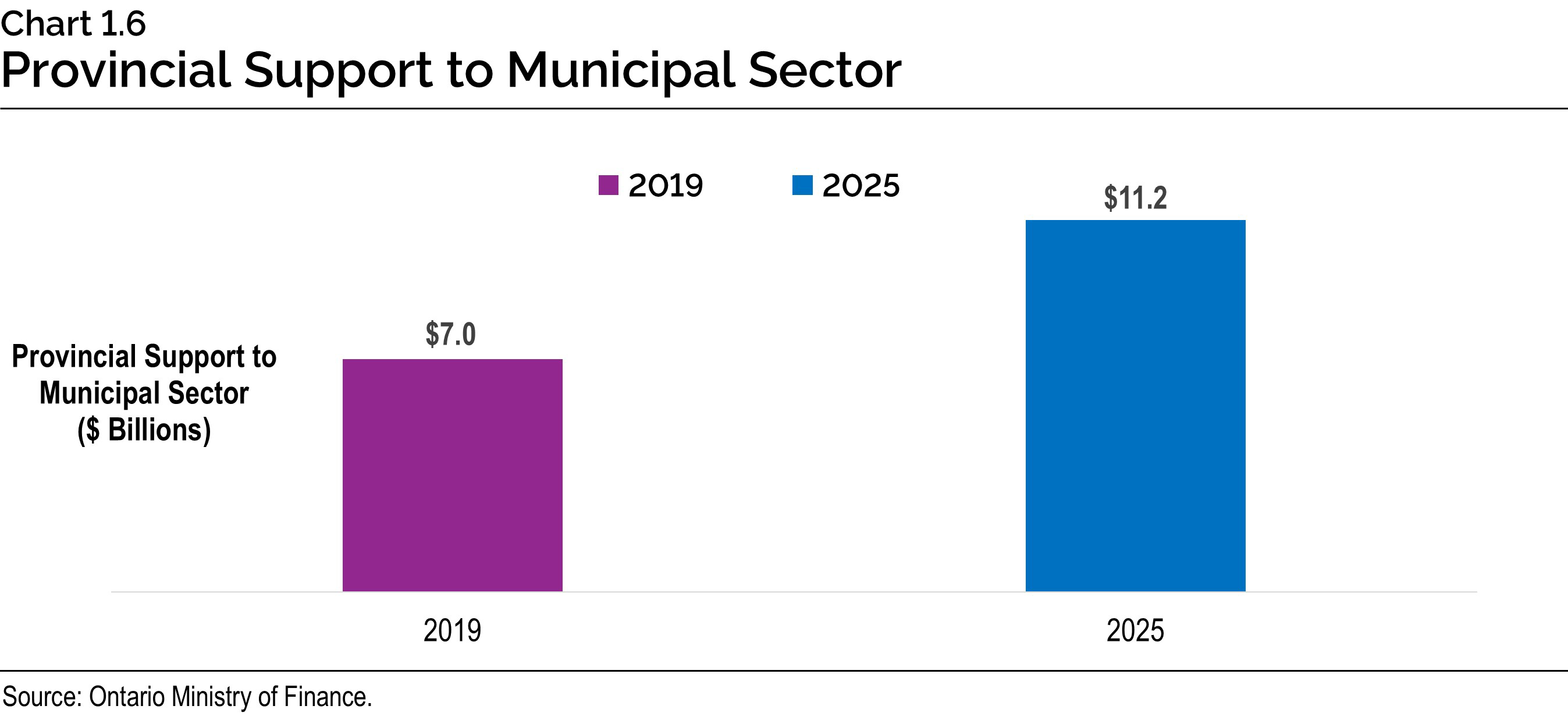 Chart 1.6: Provincial Support to Municipal Sector