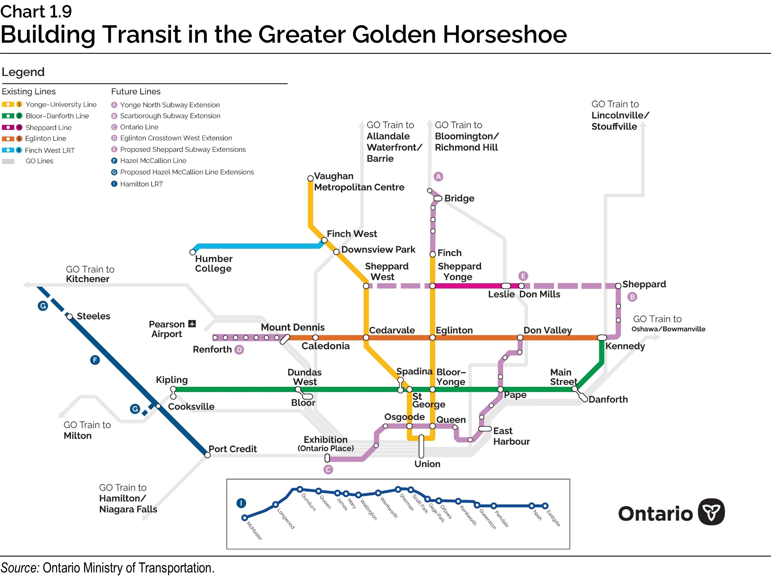 Chart 1.9: Building Transit in the Greater Golden Horseshoe