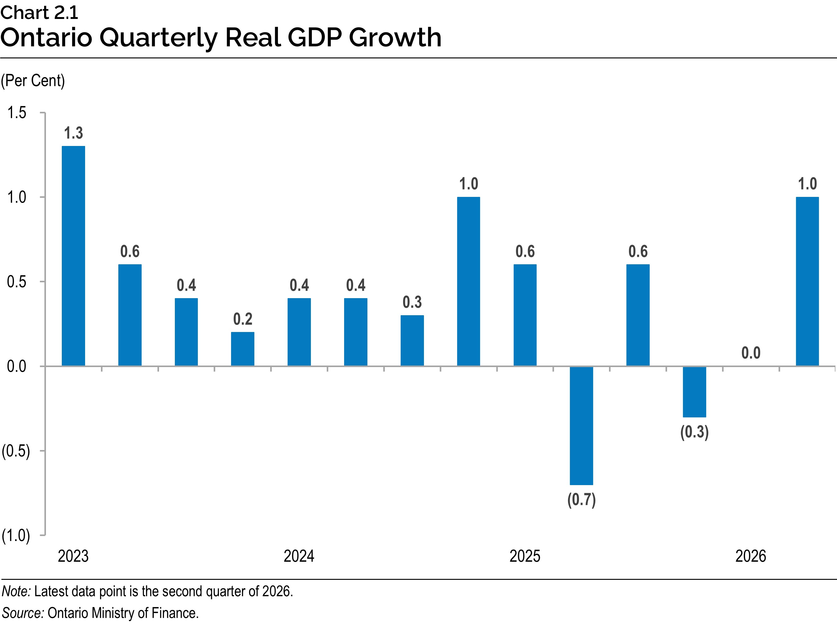 Chart 2.1: Ontario Quarterly Real GDP Growth