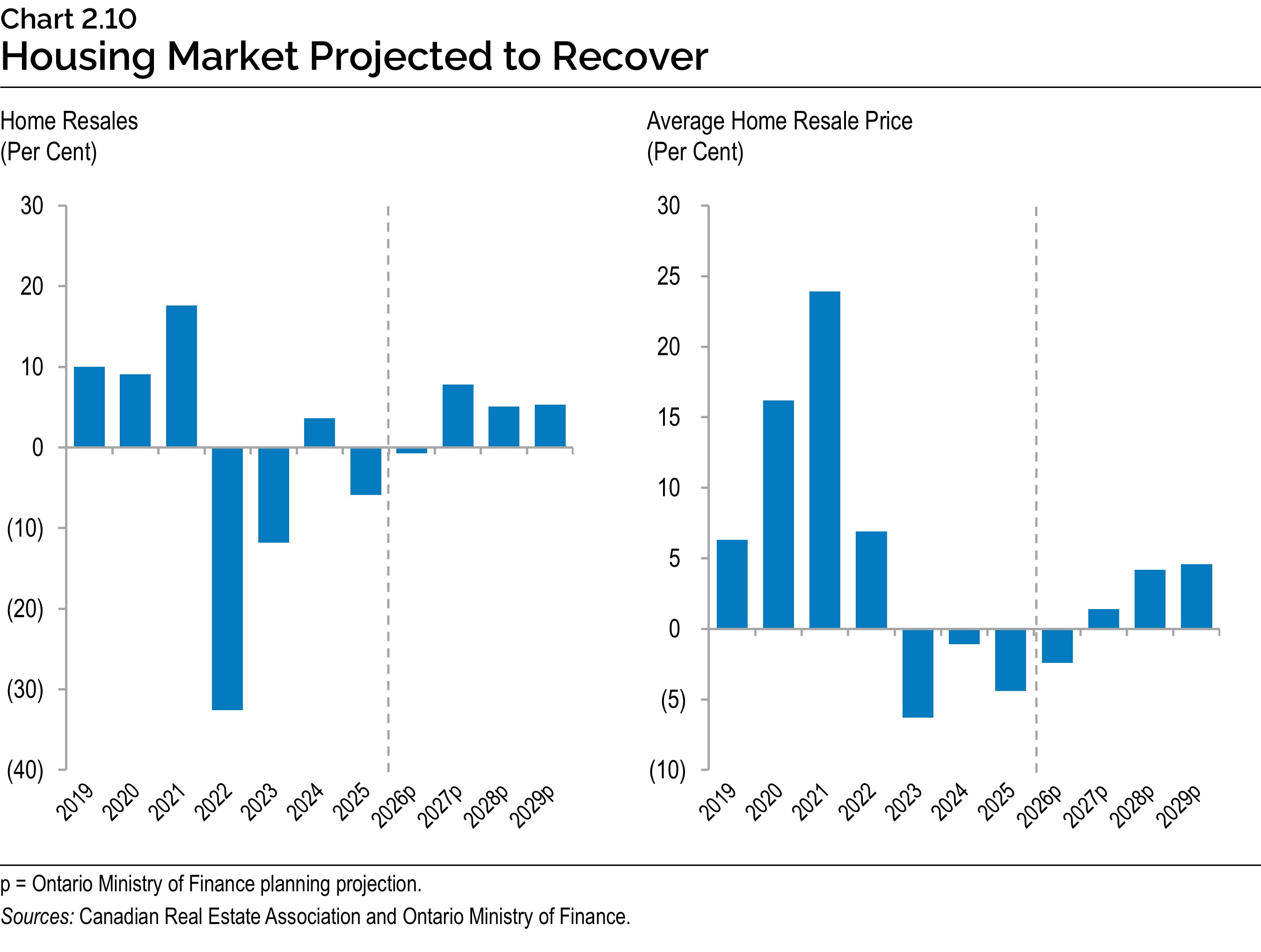Chart 2.10: Housing Market Projected to Recover