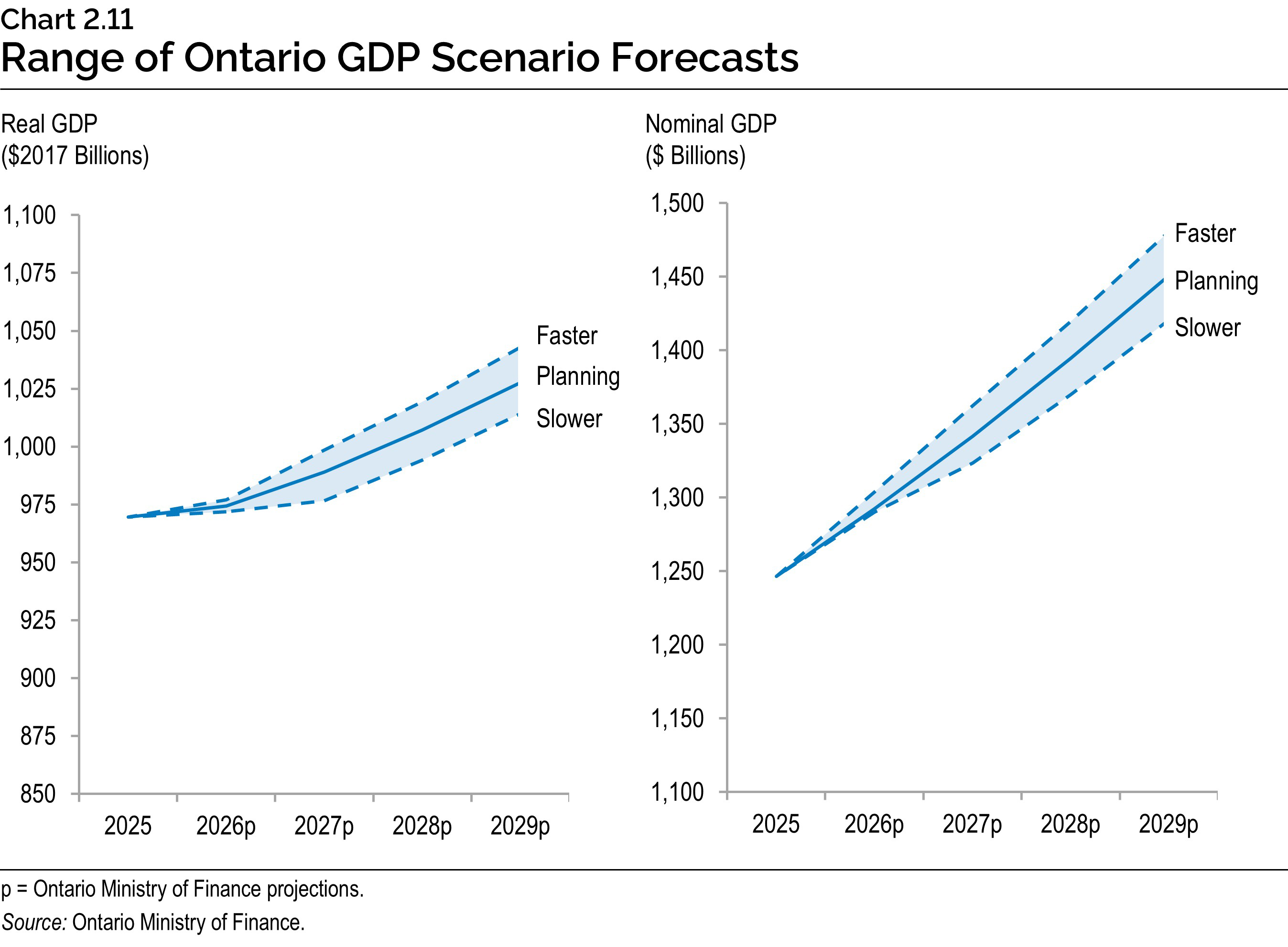 Chart 2.11: Range of Ontario GDP Scenario Forecasts
