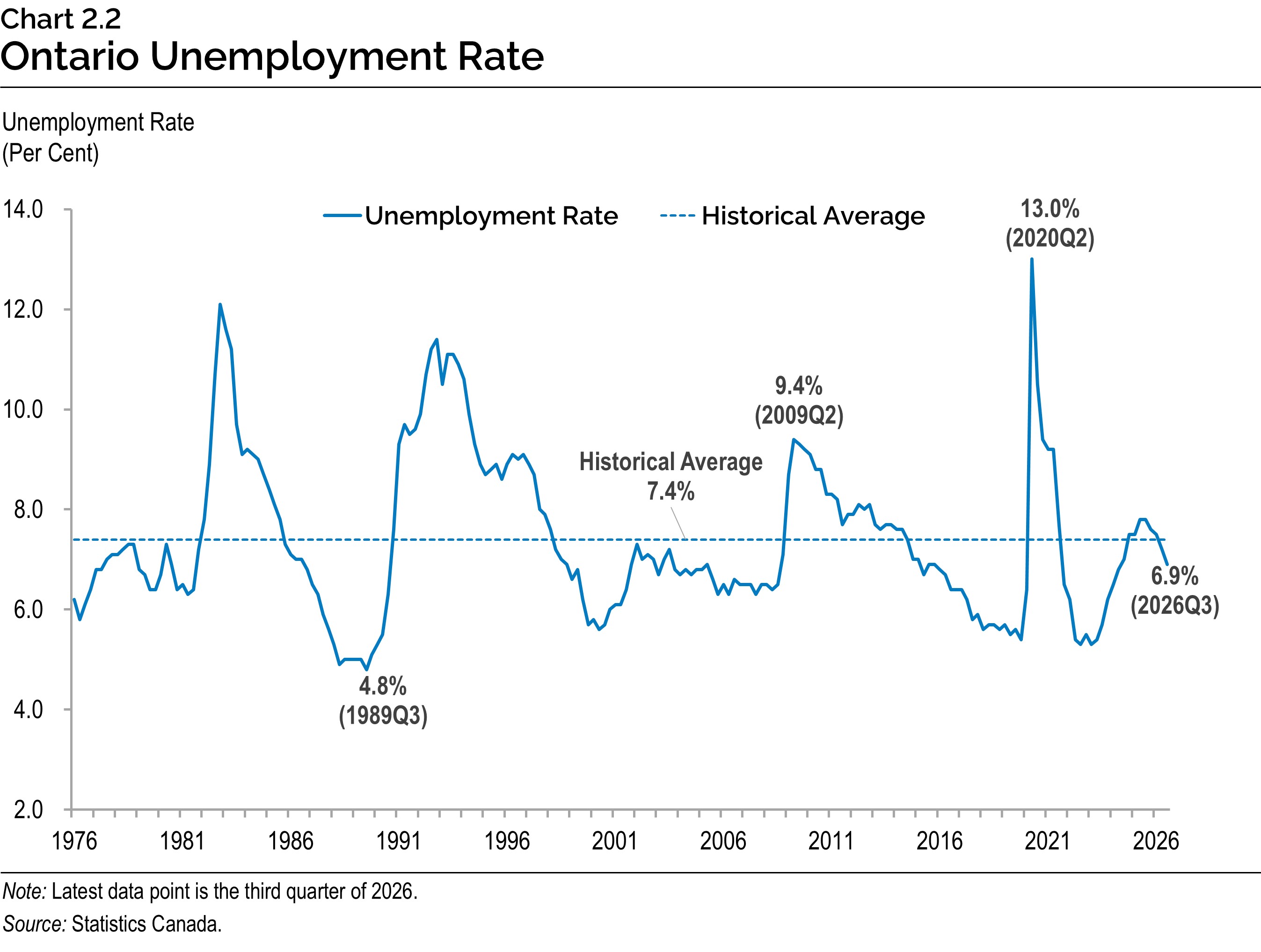 Chart 2.2: Ontario Unemployment Rate