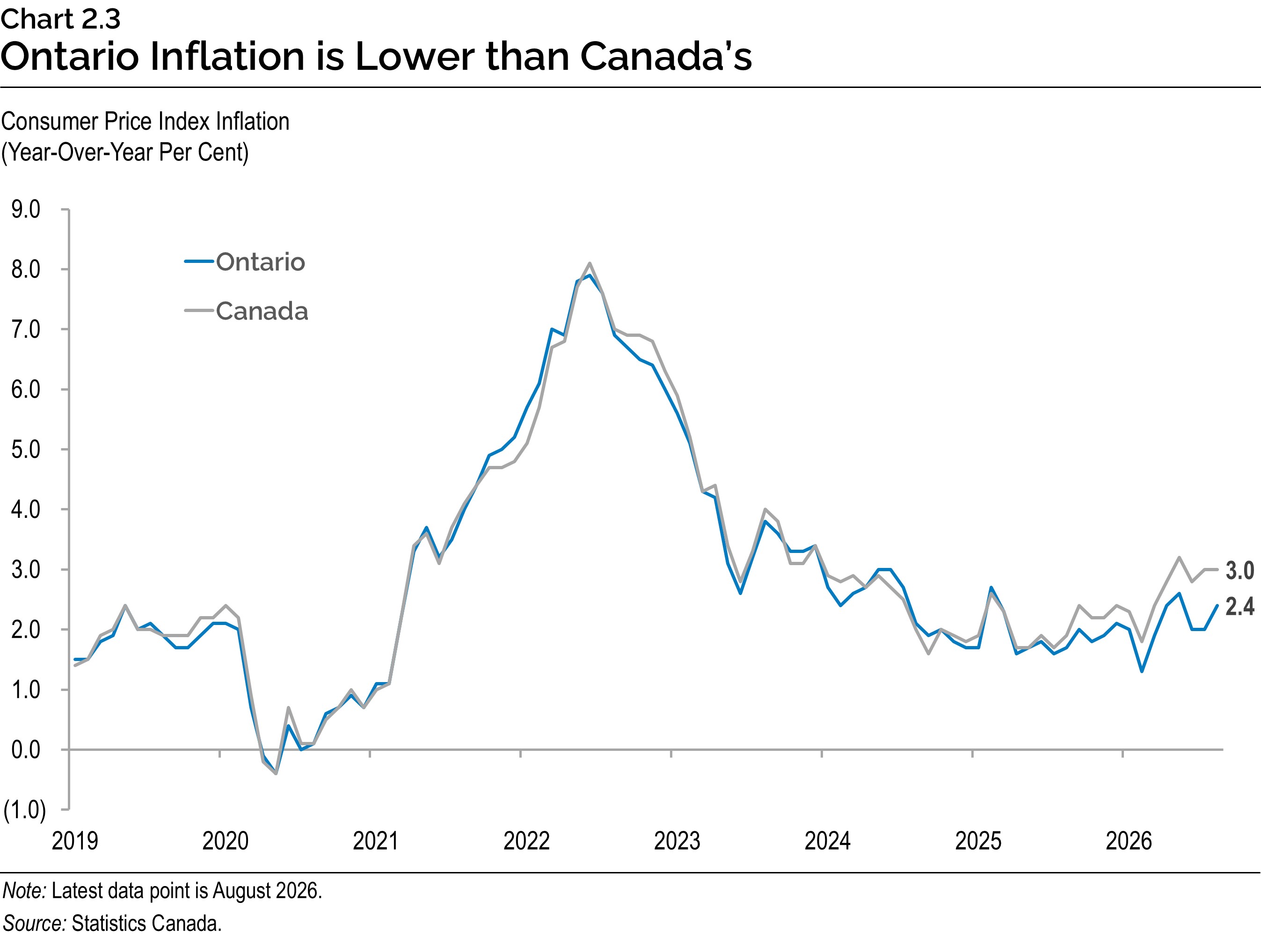 Chart 2.3: Ontario Inflation is Lower than Canada’s