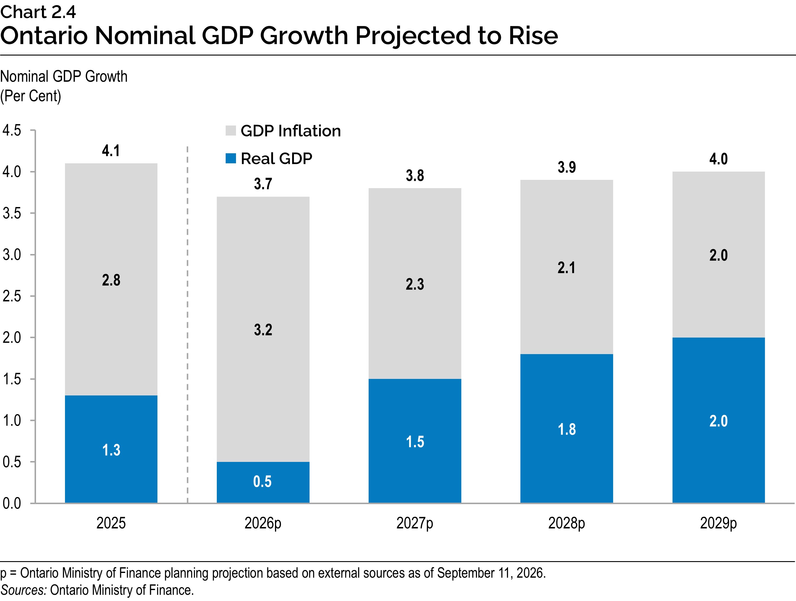 Chart 2.4: Ontario Nominal GDP Growth Projected to Rise