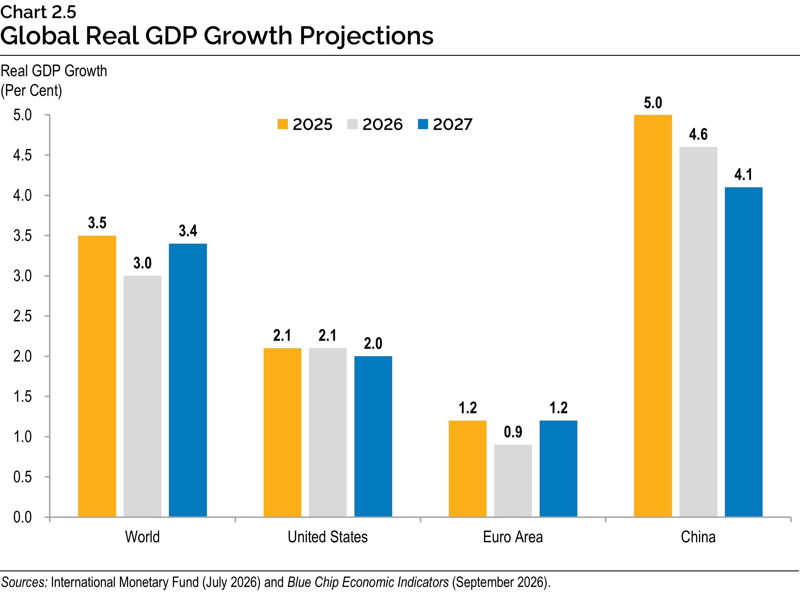 Chart 2.5: Global Real GDP Growth Projections