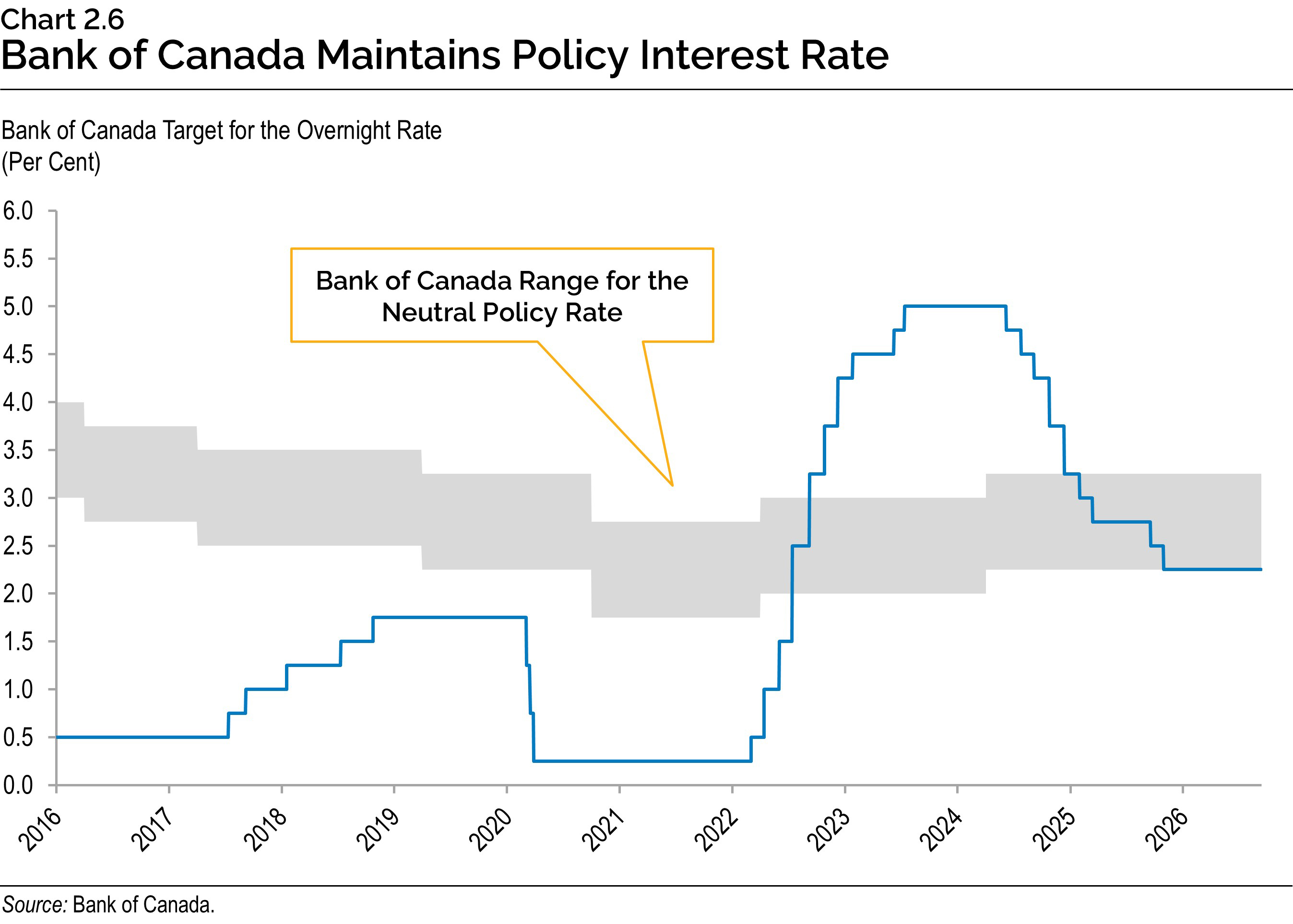 Chart 2.6: Bank of Canada Maintains Policy Interest Rate