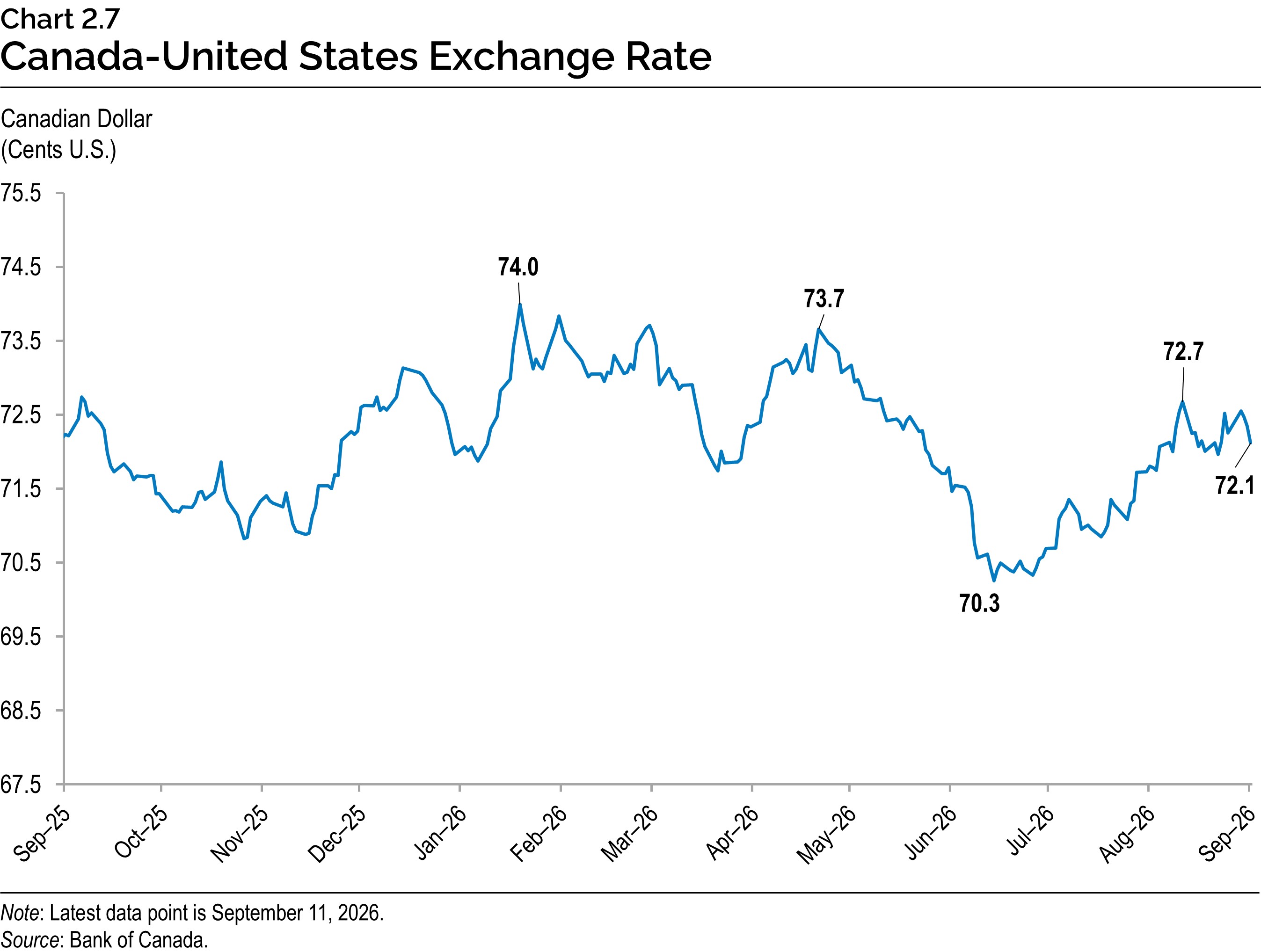 Chart 2.7: Canada-United States Exchange Rate