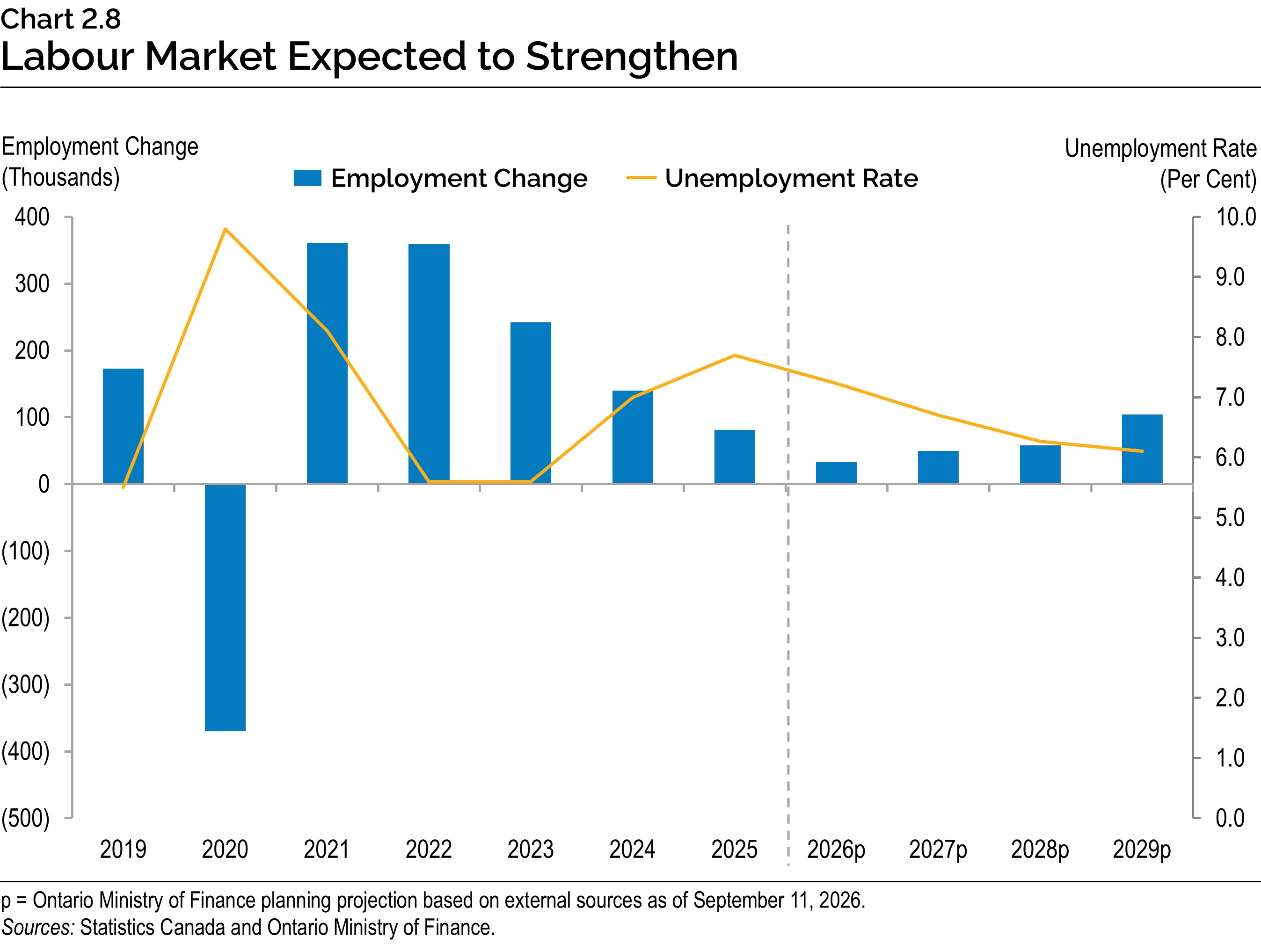 Chart 2.8: Labour Market Expected to Strengthen