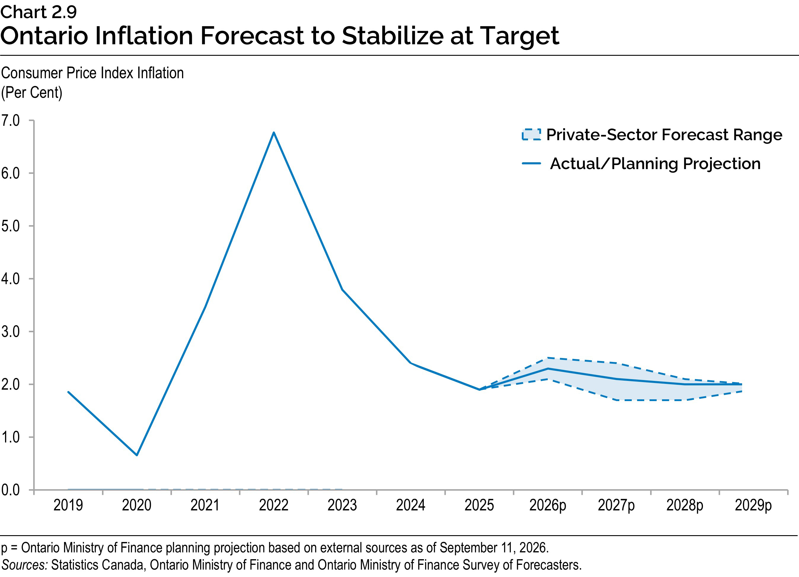 Chart 2.9: Ontario Inflation Forecast to Stabilize at Target