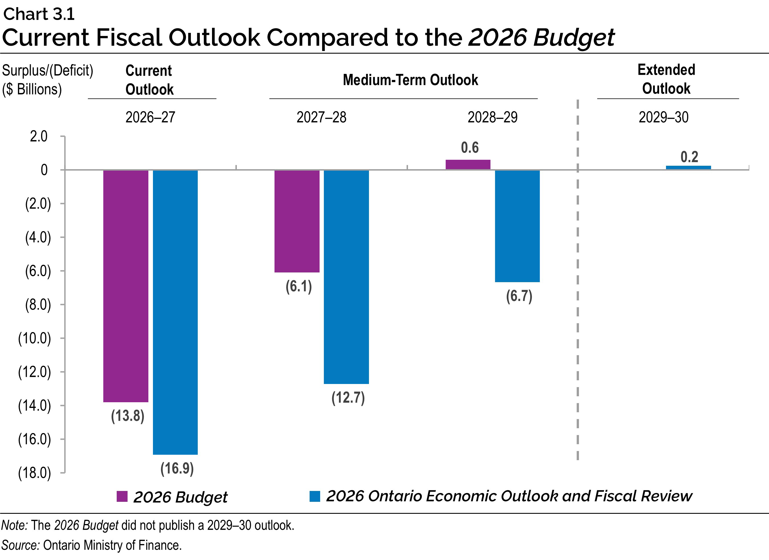 Chart 3.1: Current Fiscal Outlook Compared to the 2026 Budget 