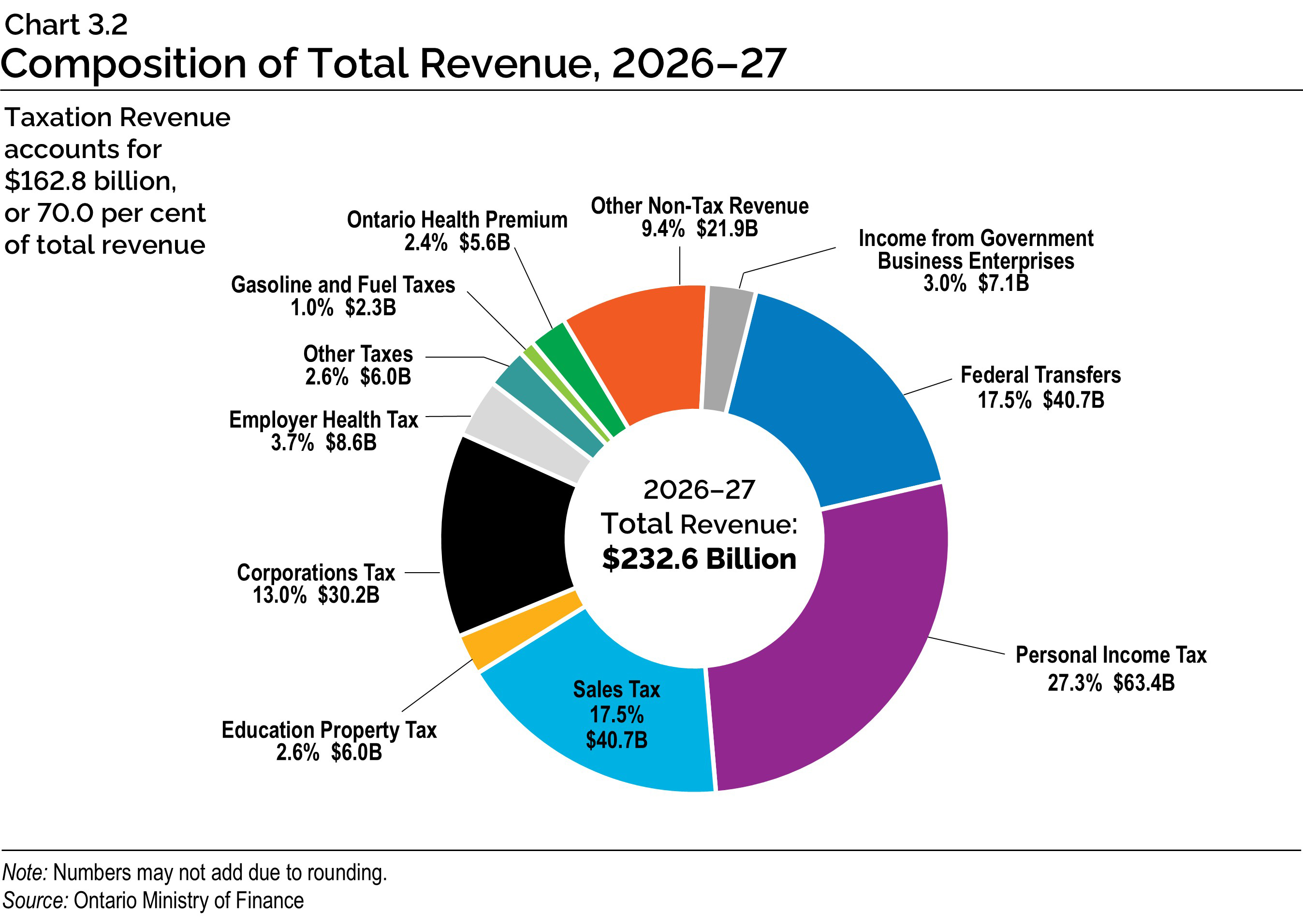 Chart 3.2: Composition of Total Revenue, 2026–27