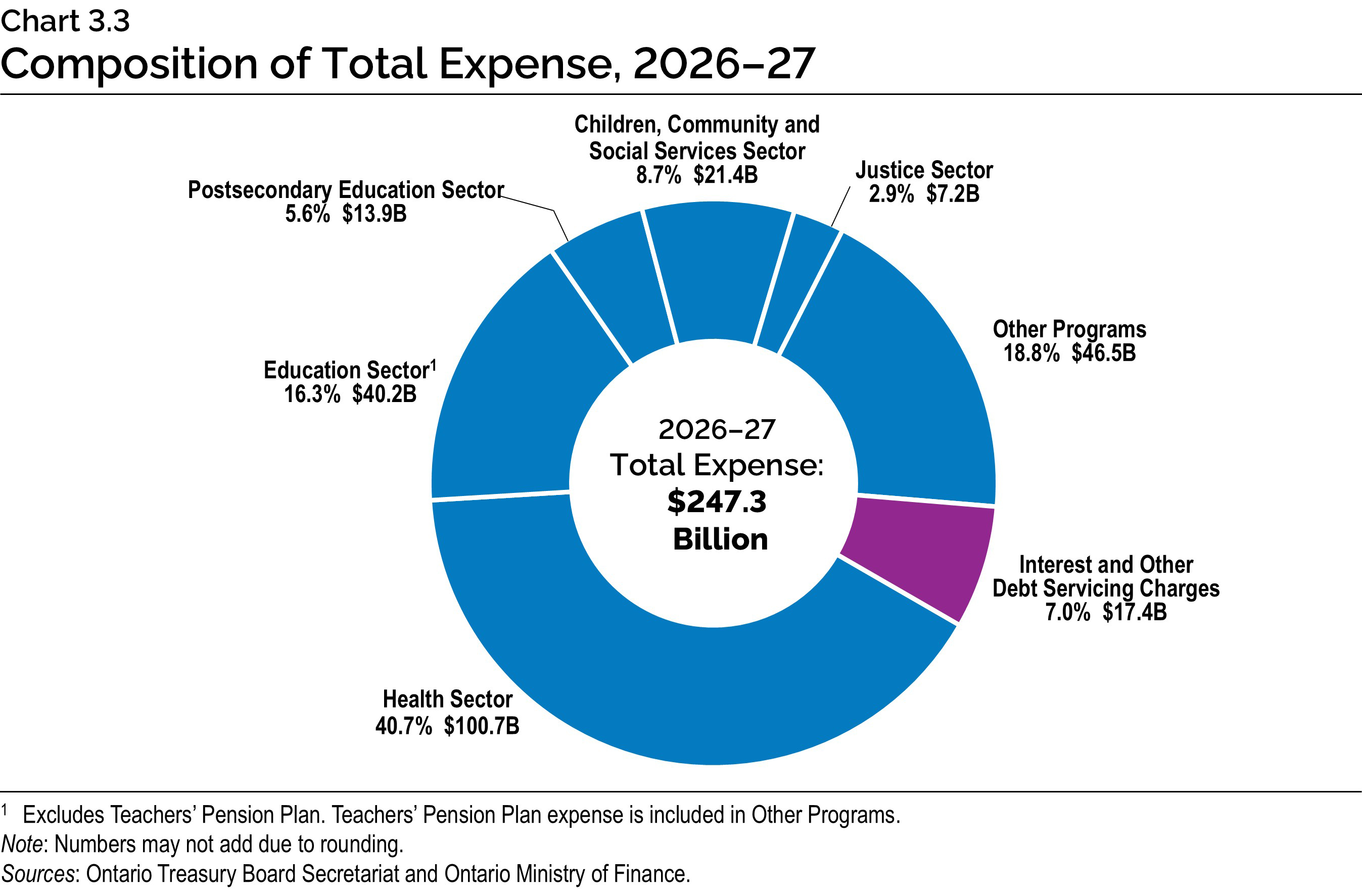 Chart 3.3: Composition of Total Expense, 2026–27