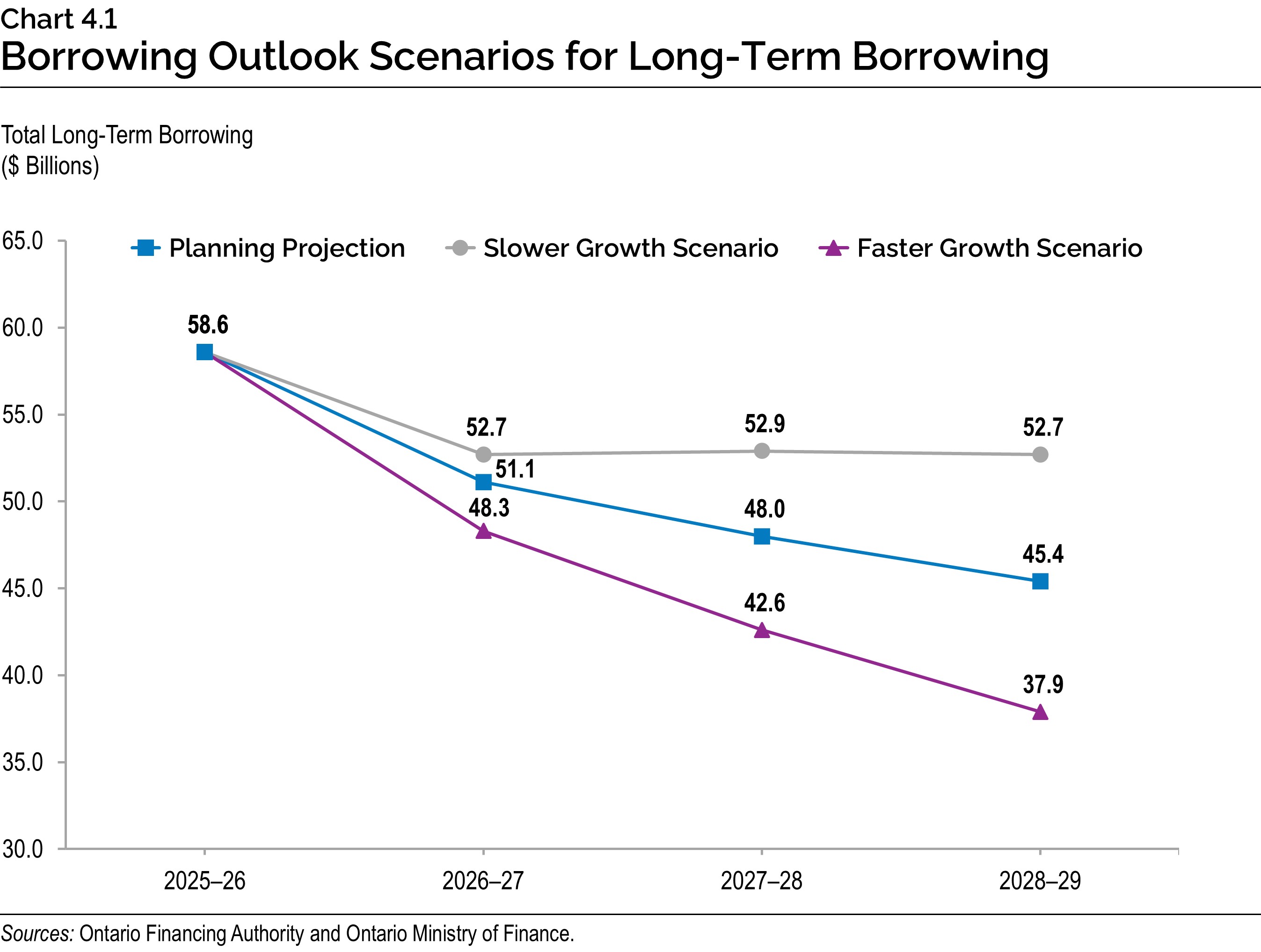 Chart 4.1: Borrowing Outlook Scenarios for Long-Term Borrowing