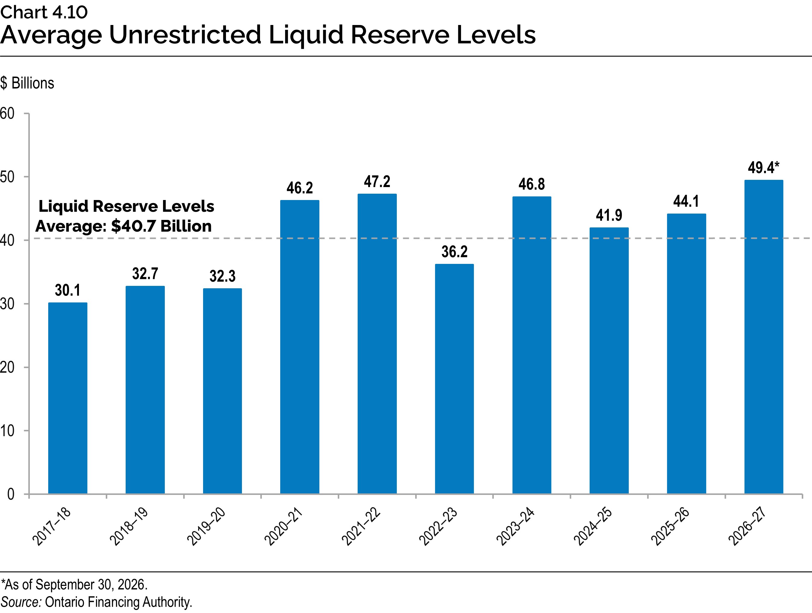 Chart 4.10: Average Unrestricted Liquid Reserve Levels